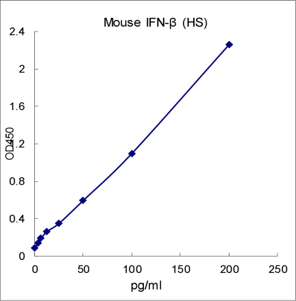 QuantiCyto® Mouse IFN-β ELISA kit (ng_per_mL) (High Sensitivity)