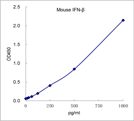 QuantiCyto® Mouse IFN-β ELISA kit (ng_per_mL)