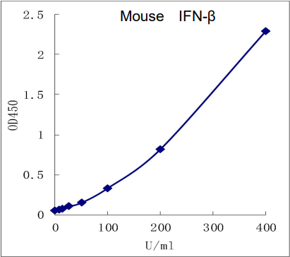 QuantiCyto® Mouse IFN-β ELISA kit
