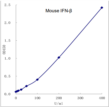 QuikCyto® Mouse IFN-β ELISA kit (Quick Test)