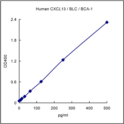 QuantiCyto® Human CXCL13 / BLC / BCA-1 ELISA kit