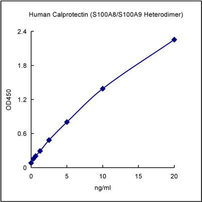 QuantiCyto® Human Calprotectin (S100A8/S100A9 Heterodimer) ELISA kit