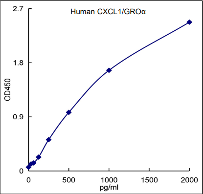 QuikCyto® Human GRO alpha/CXCL1 ELISA kit (Quick Test)