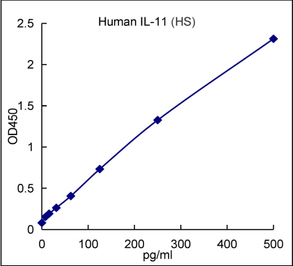 QuantiCyto® Human IL-11 ELISA kit (High Sensitivity)
