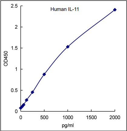 QuikCyto® Human IL-11 ELISA kit (Quick Test)