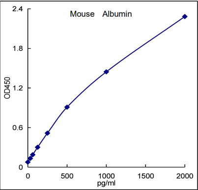 QuikCyto® Mouse Albumin ELISA kit