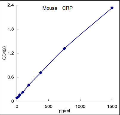 QuikCyto® Mouse CRP ELISA kit (Quick Test)