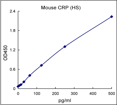 QuantiCyto® Mouse CRP ELISA kit