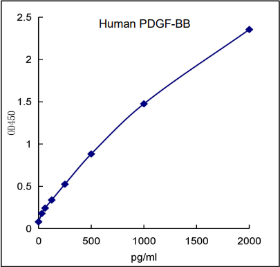 QuikCyto® Human PDGF-BB ELISA kit (Quick Test)