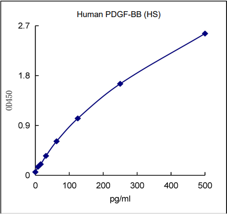 QuantiCyto® Human PDGF-BB ELISA kit (High Sensitivity)