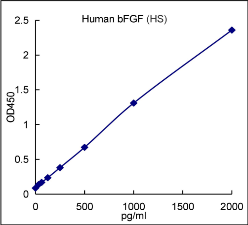 QuantiCyto® Human bFGF ELISA kit(High Sensitivity)