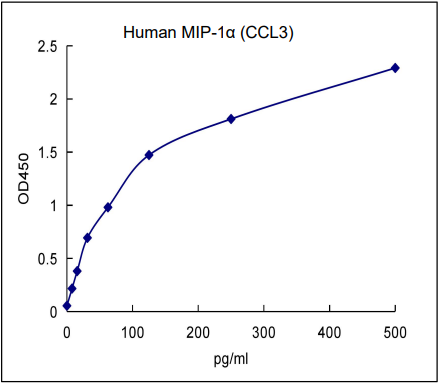 QuantiCyto® Human MIP-1α (CCL3) ELISA kit