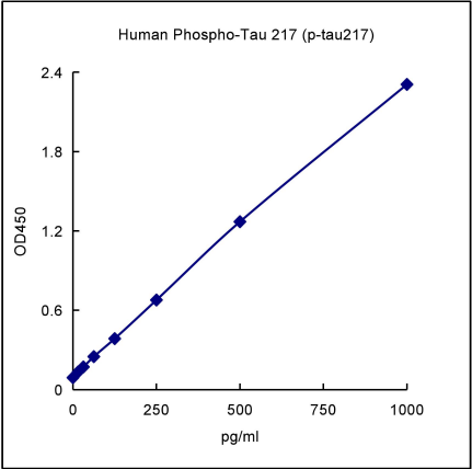 QuantiCyto® Human Phospho-Tau 217 (p-tau217) ELISA kit