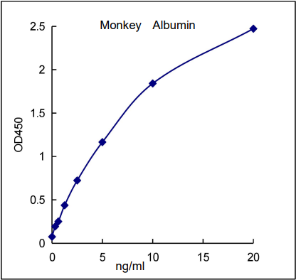 QuantiCyto® Monkey Albumin ELISA kit