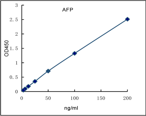 QuantiCyto® Alpha Fetoprotein (AFP) ELISA kit