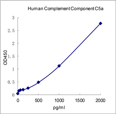 QuantiCyto® Human Complement Component C5a ELISA kit