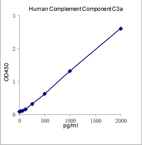 QuantiCyto® Human Complement Component C3a ELISA kit