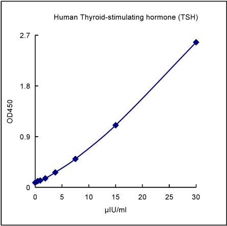 QuantiCyto® Human Thyroid-stimulating hormone (TSH) ELISA kit